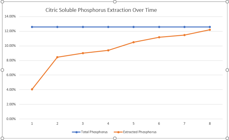Citric soluble phosphorus extraction over time for Guano Sulphur Gold organic fertiliser.